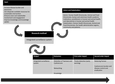 One Health-ness Evaluation of Cysticercosis Surveillance Design in Portugal